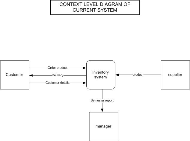 A Data Flow Diagram (DFD) Example